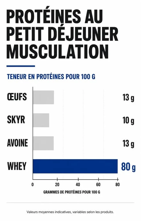 Comparatif des sources de protéines pour le petit déjeuner musculation