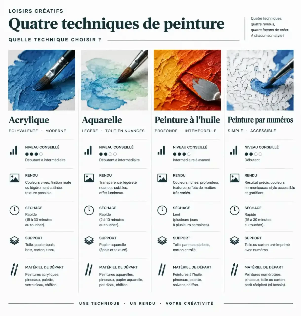 Peinture loisirs créatifs : comparaison de l’acrylique, de l’aquarelle, de l’huile et de la peinture par numéros