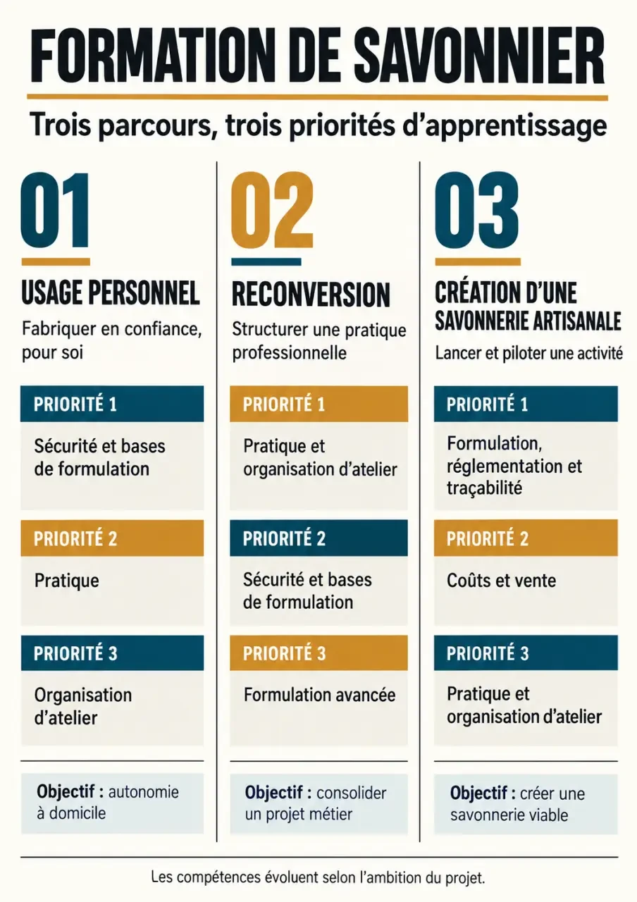 Formation savonnier : comparaison des parcours pour usage personnel, reconversion ou création de savonnerie